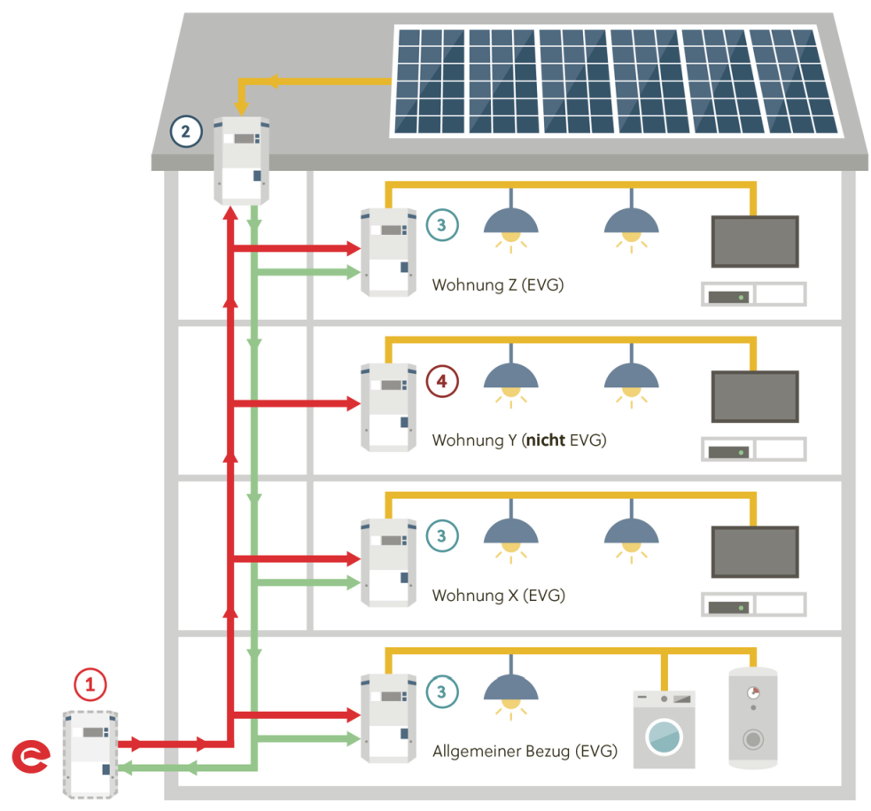 Grafik, welche die Abrechnungslösung für PV-Eigenverbrauch von Mehrfamlilienhäusern evg@home der ESAG erklärt.
