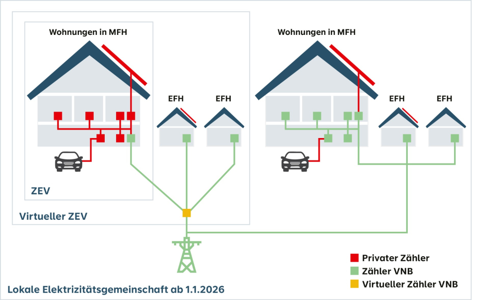 Grafische Darstellung einer lokalen Elektrizitätsgemeinschaft (LEG).