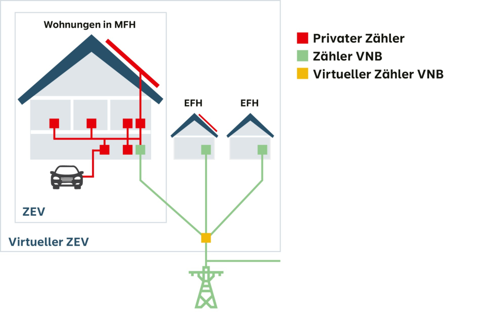 Grafische Darstellung eines virtuellen ZEV (vZEV)