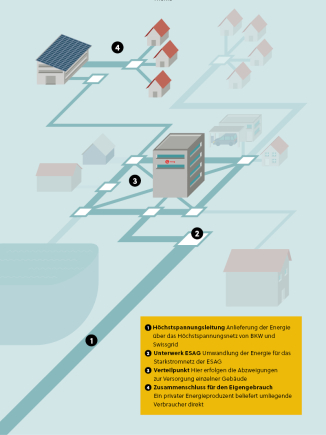 Das Stromnetz des EVU.