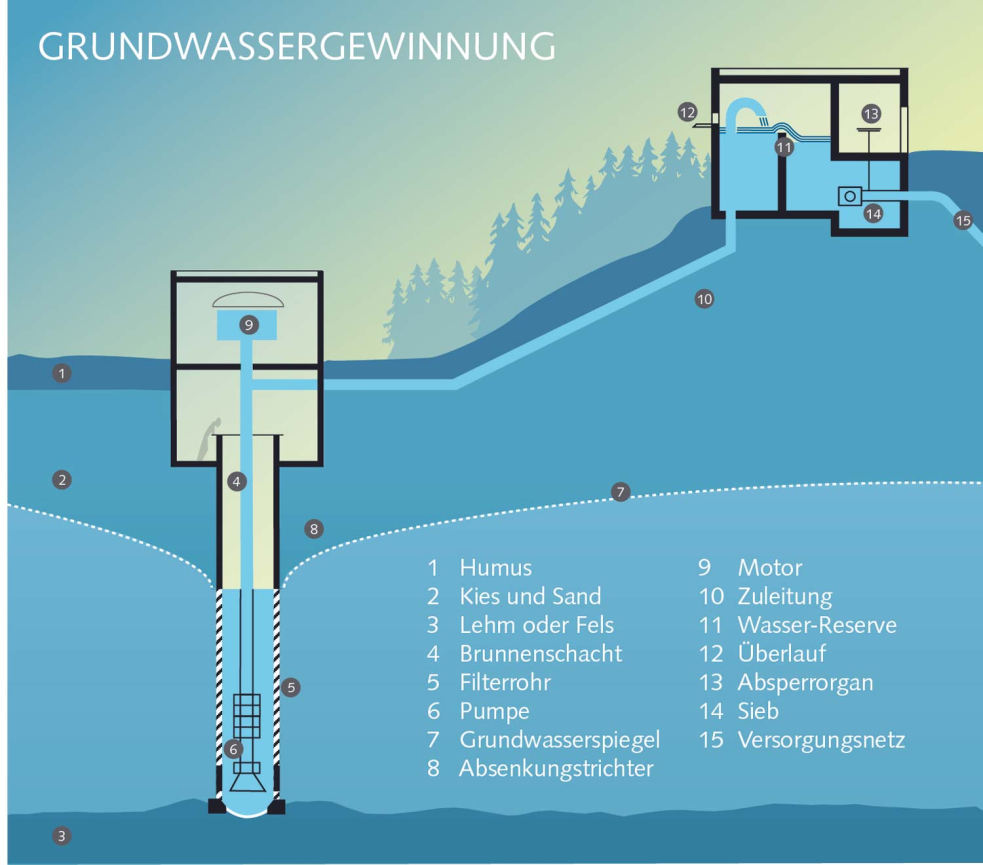 Wassergewinnung – Bild SVGW