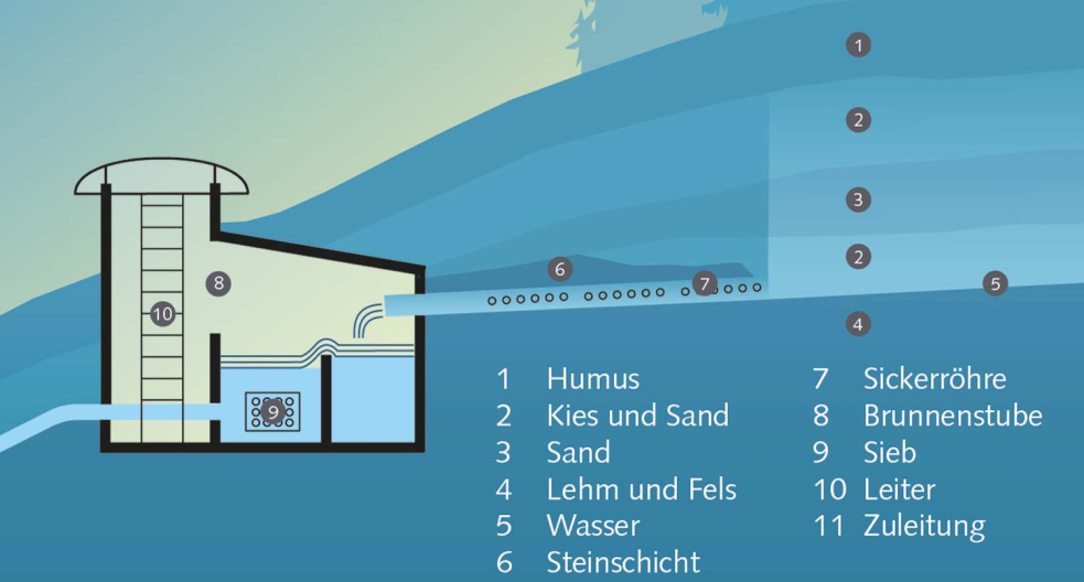 Quellwassergewinnung - Bild SVGW