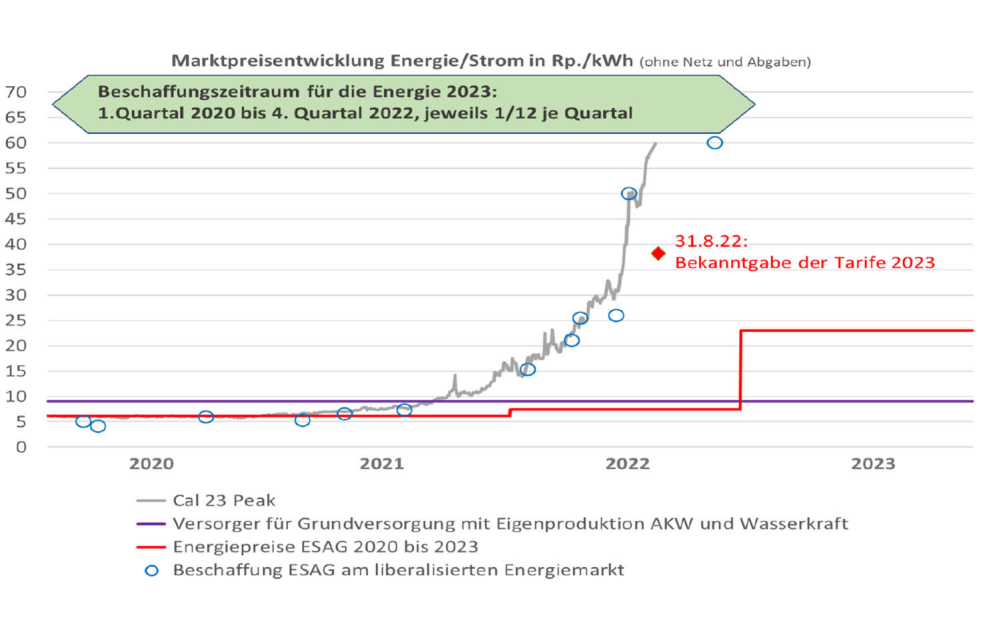 Beschaffung der Energie am liberalisierten Energiemarkt