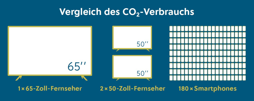 Vergleich des CO2-Verbrauchs beim Video-Streaming