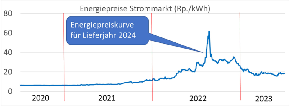 Marktpreisentwicklung Energie für das Lieferjahr 2024 in Rp./kWh
