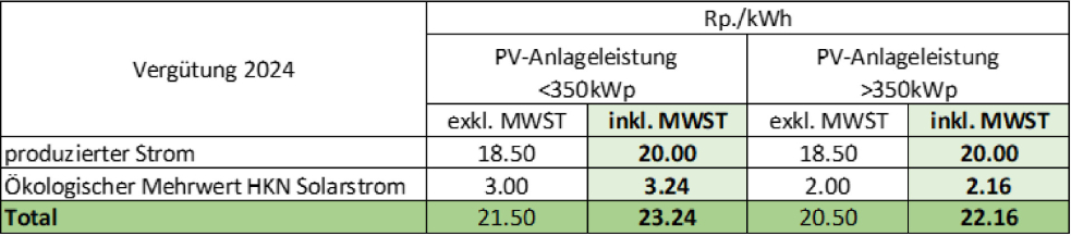 Rückliefertarife und Herkunftsnachweise 2024