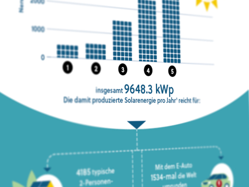 9 Millionen Kilowattstunden lokale Sonnenenergie