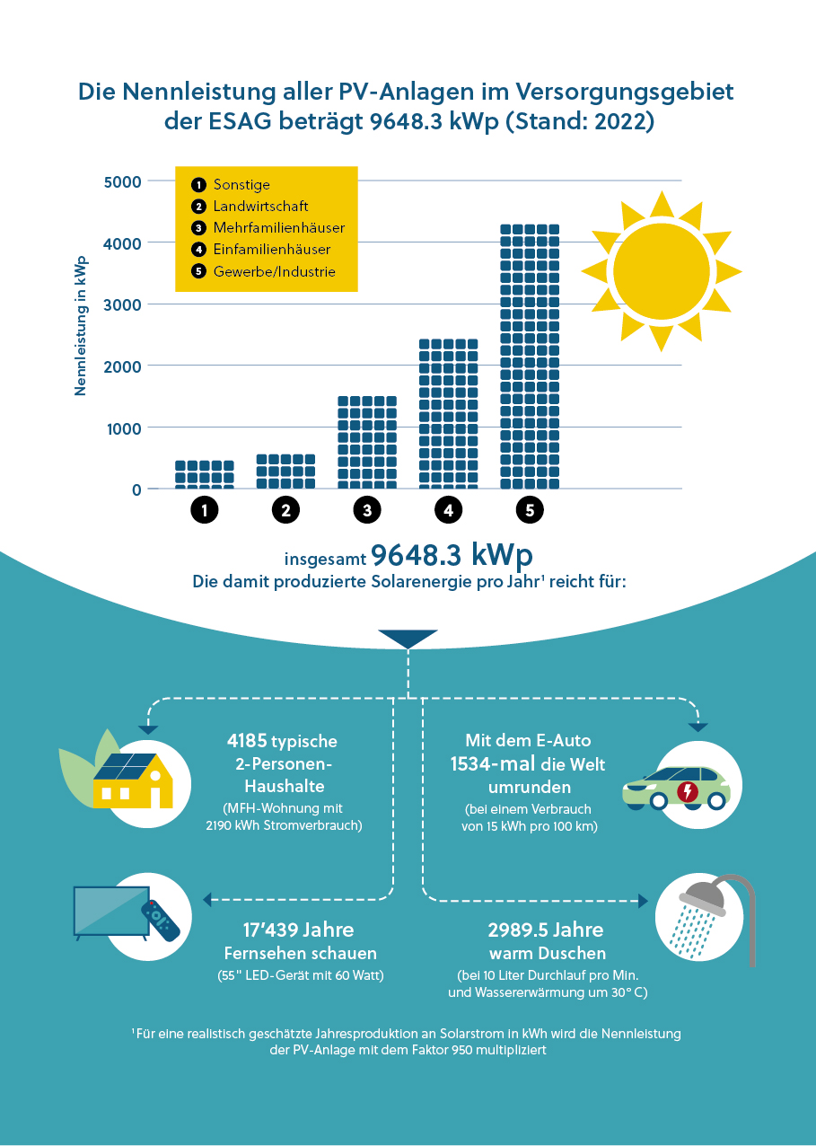 Infografik: Nennleistung aller PV-Anlagen im Versorgungsgebiet der ESAG.