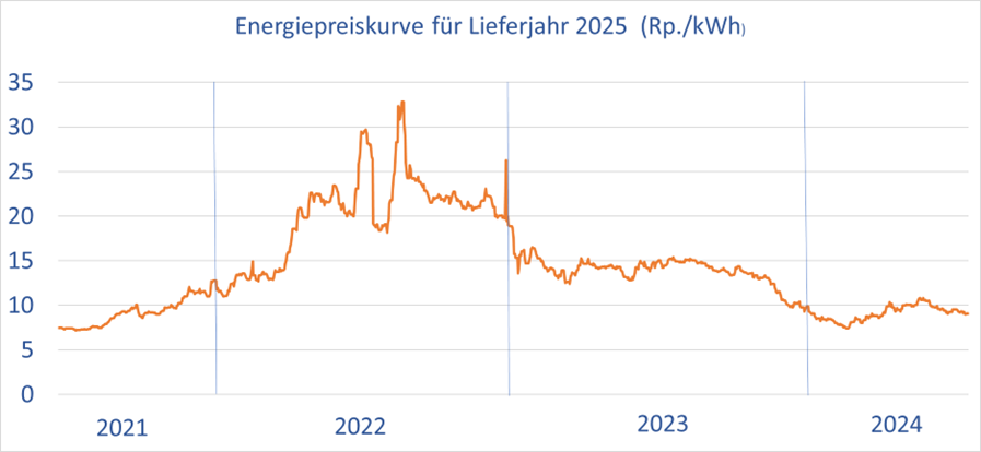 Marktpreisentwicklung Energie für das Lieferjahr 2025 in Rp./kWh
