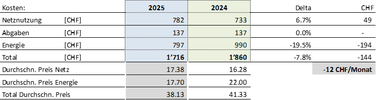 Tabelle zum Vergleich der Strompreise 2024 und 2025.