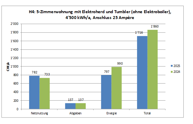 Diagramm zum Vergleich des Strompreises 2024 und 2025 anhand des H4 Haushaltsmodells.
