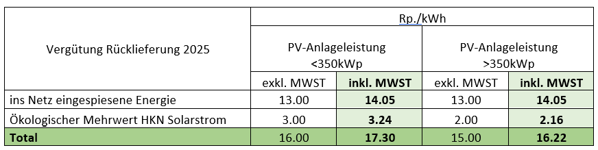 Rückliefertarife und Herkunftsnachweise 2025.
