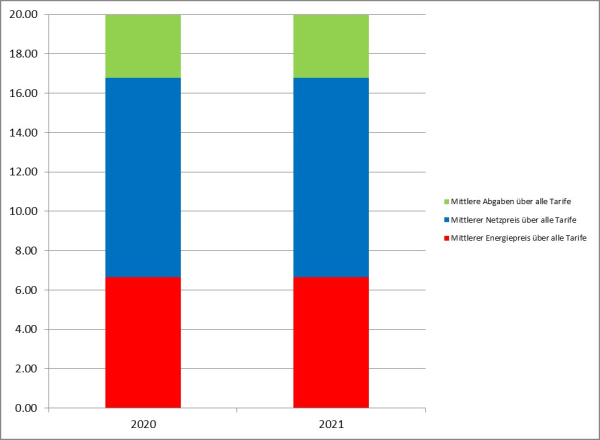 Grafik Stromtarife 2020/2021